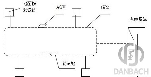 AGV的系统与结构