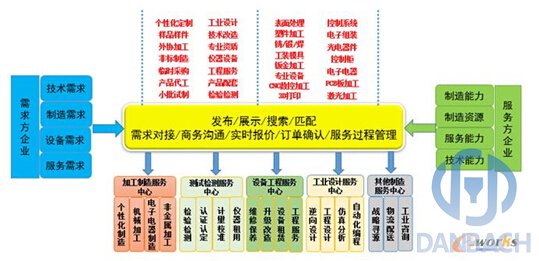 优制网分享制造与服务资源