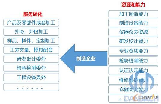 制造企业资源和能力服务转化